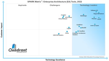 LeanIX reconnue leader dans le SPARK Matrix™: Enterprise Architecture (EA) Tools, 2022