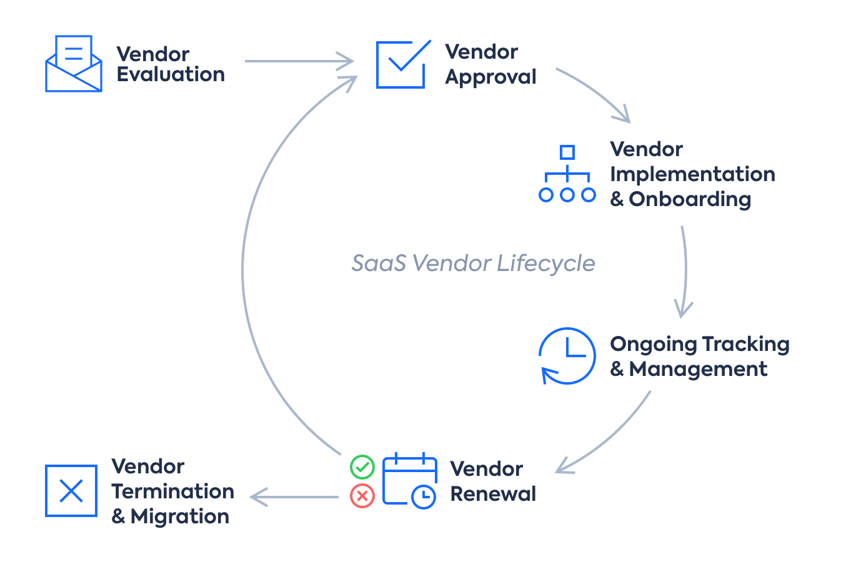 SaaS Vendor Management - The Definitive Guide | LeanIX