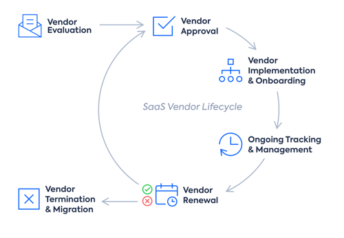 Saas Vendor Lifecycle