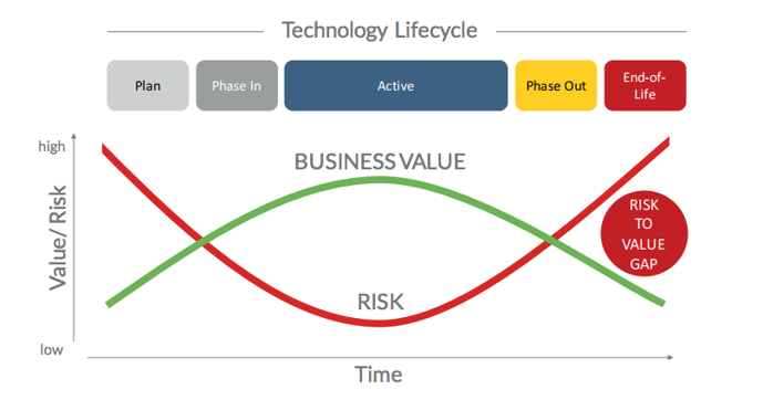 Business impact of technology obsolescence