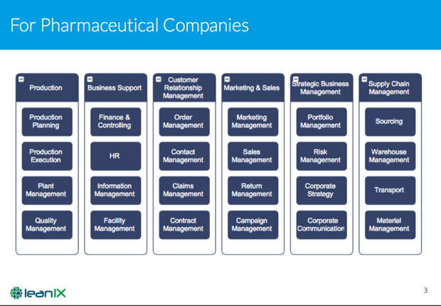 Figure 1 - Business capability map for Pharmaceutical Companies.