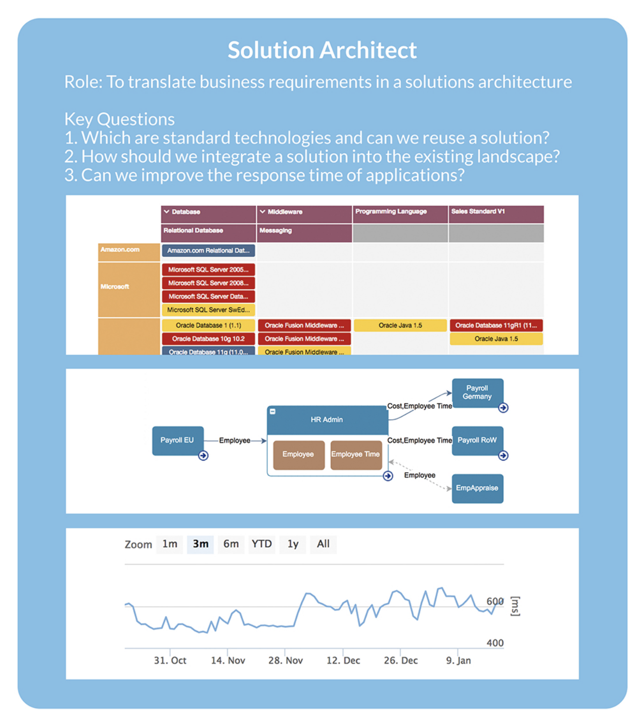 enterprise architect solution architect questions