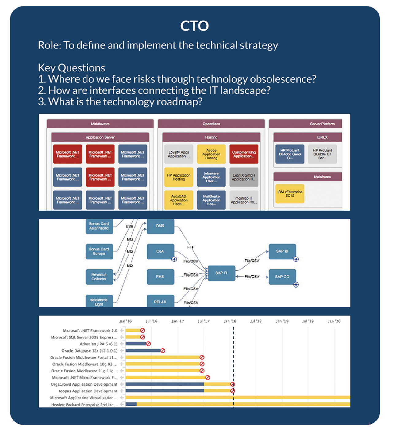 CTO enterprise architecture