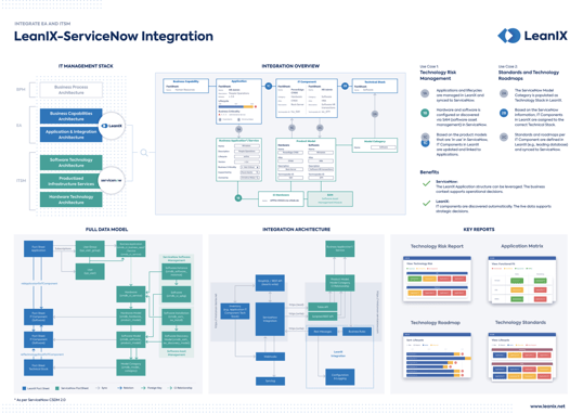 Poster LeanIX Now Integration