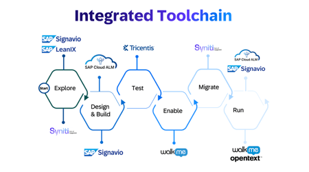 SAP Integrated Toolchain : la suite logicielle qui accélère, sécurise et simplifie votre migration ERP vers le cloud