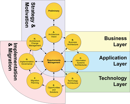 Correspondence between the ArchiMate Language and the TOGAF ADM