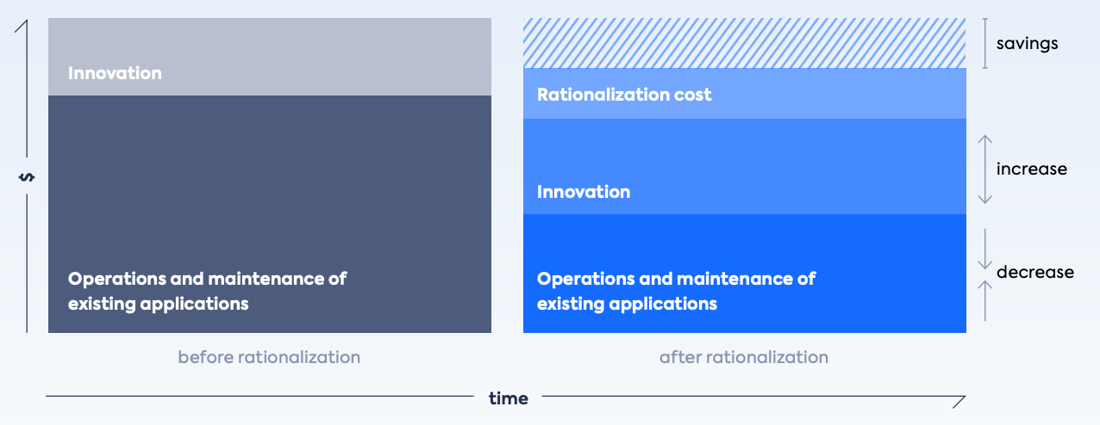Application Rationalization - The Definitive Guide | LeanIX