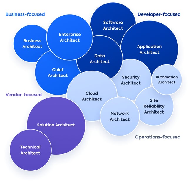 Types of IT Architects