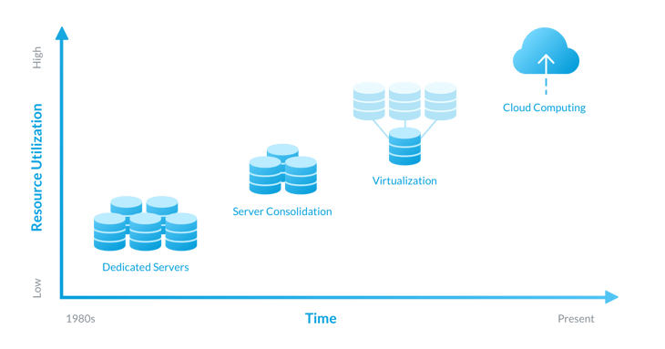 Cloud Transformation: A 5-Step Strategic Guide