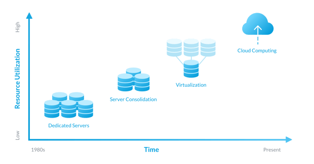The image shows the evolution of IT infrastructure from dedicated servers through virtual machines to cloud-based infrastructure over time. The flexibility to commission and use IT infrastructure as and when required leads to higher efficiency (Image Source : LeanIX).   