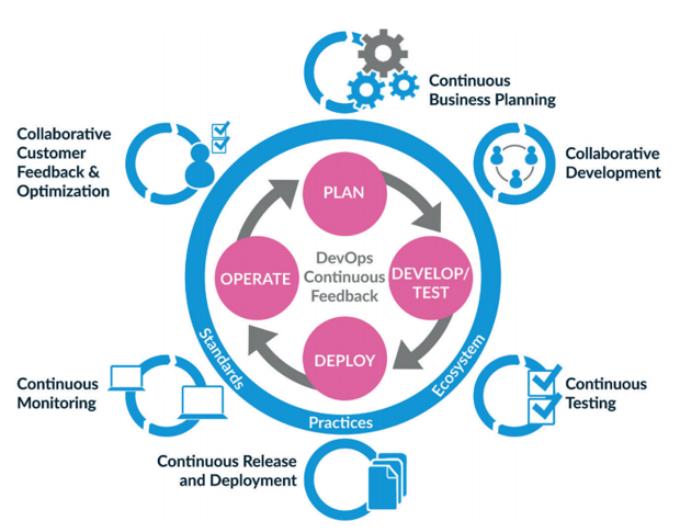 The DevOps development process