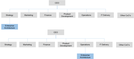 Startegy-centric EA team position by Open Group.