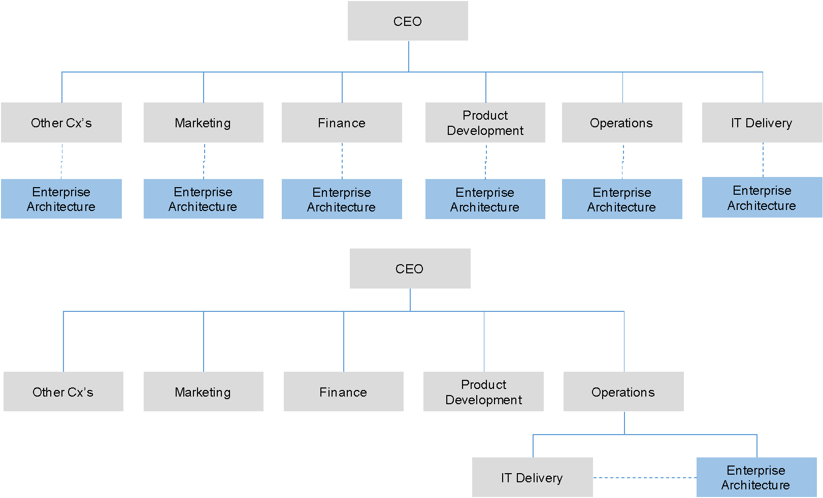 Enterprise Architektur Team Position und Struktur LeanIX