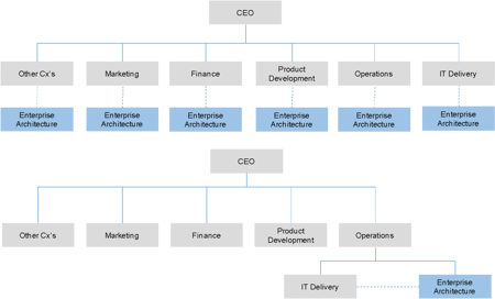 Function-centric EA by TOGAF