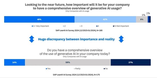How important will it be for organizations to have a comprehensive overview of generative AI usage.