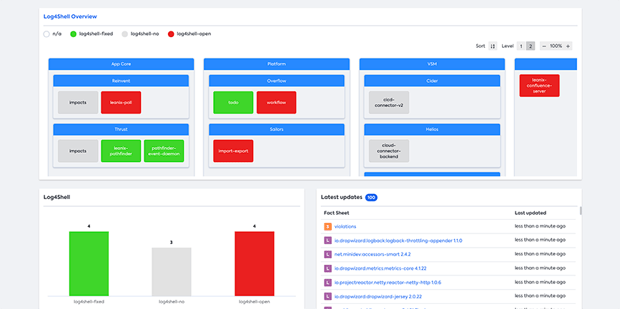 How we mitigated the log4j vulnerability "Log4Shell" within 48 hours