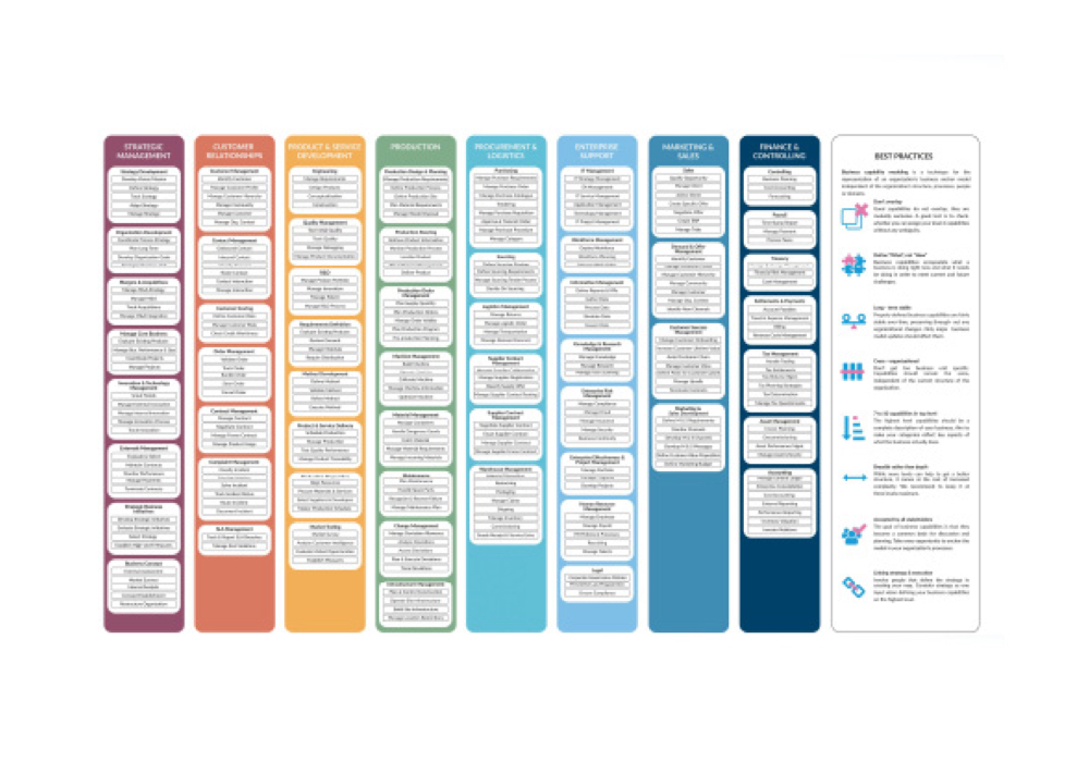 Leanix Business Capability Map