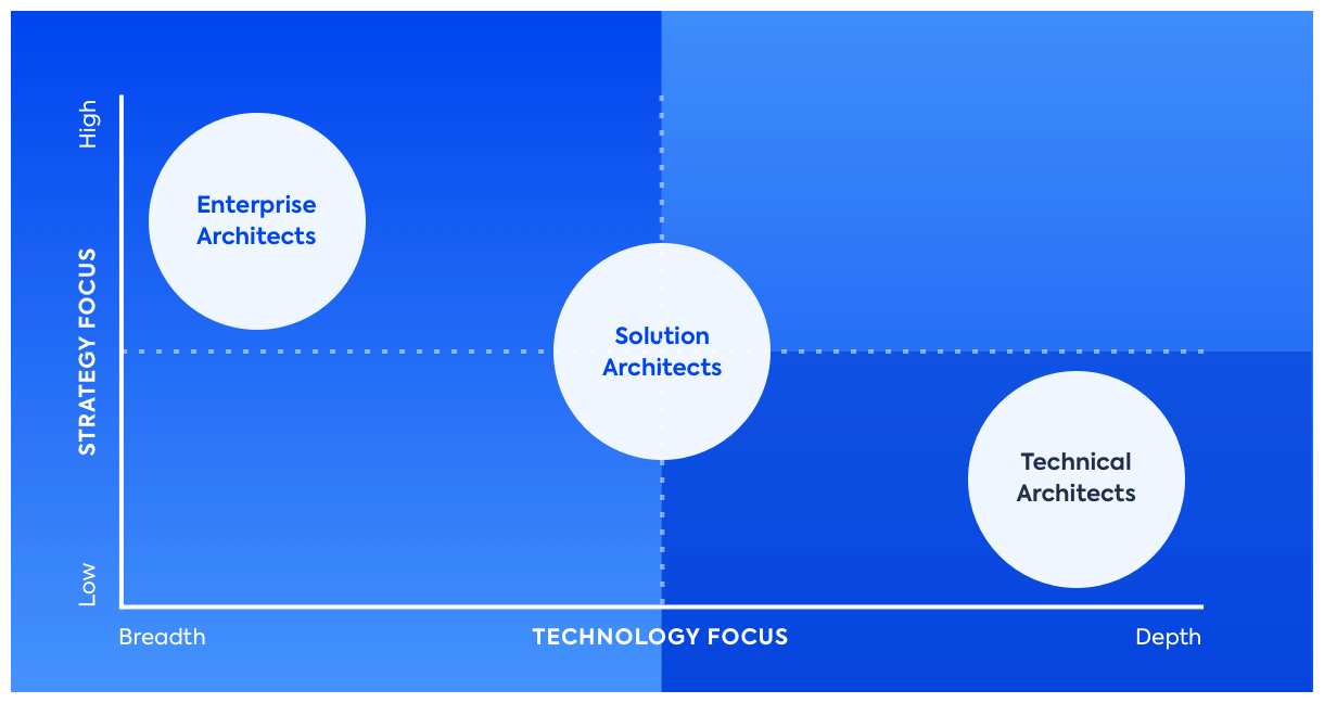 enterprise architect vs solutions architect