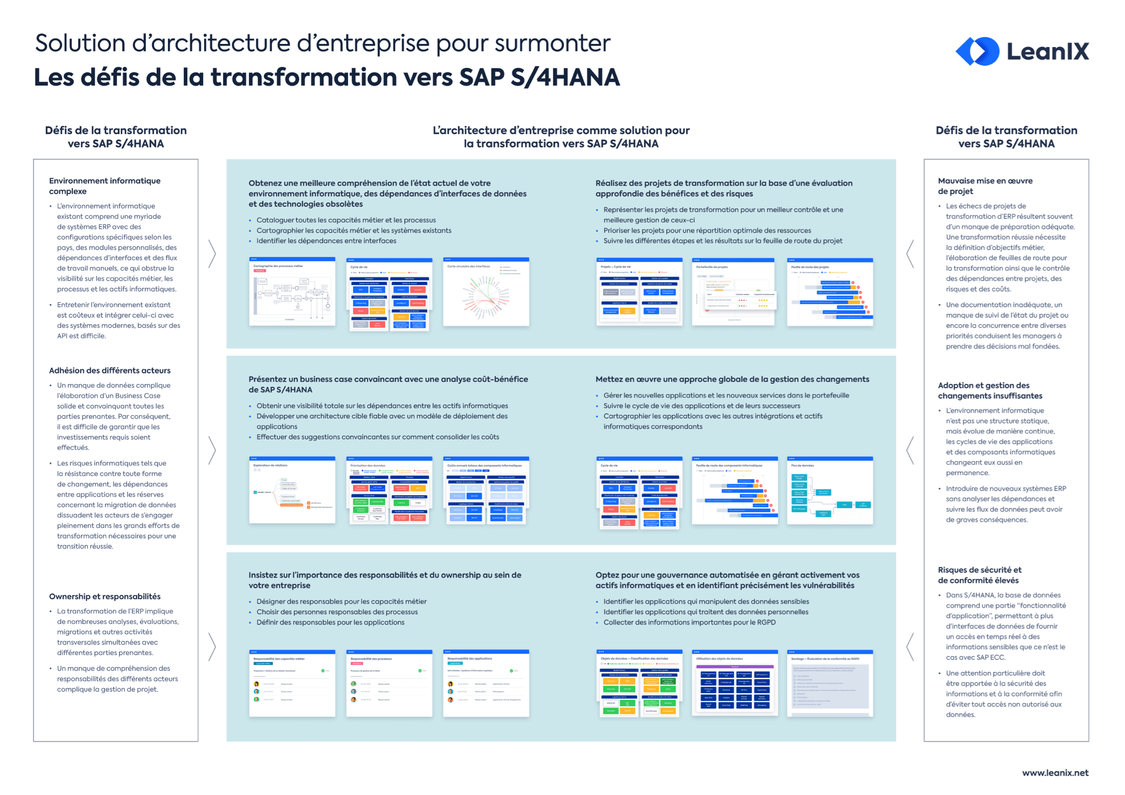 Transformation vers SAP S/4HANA : Défis et solutions poster.