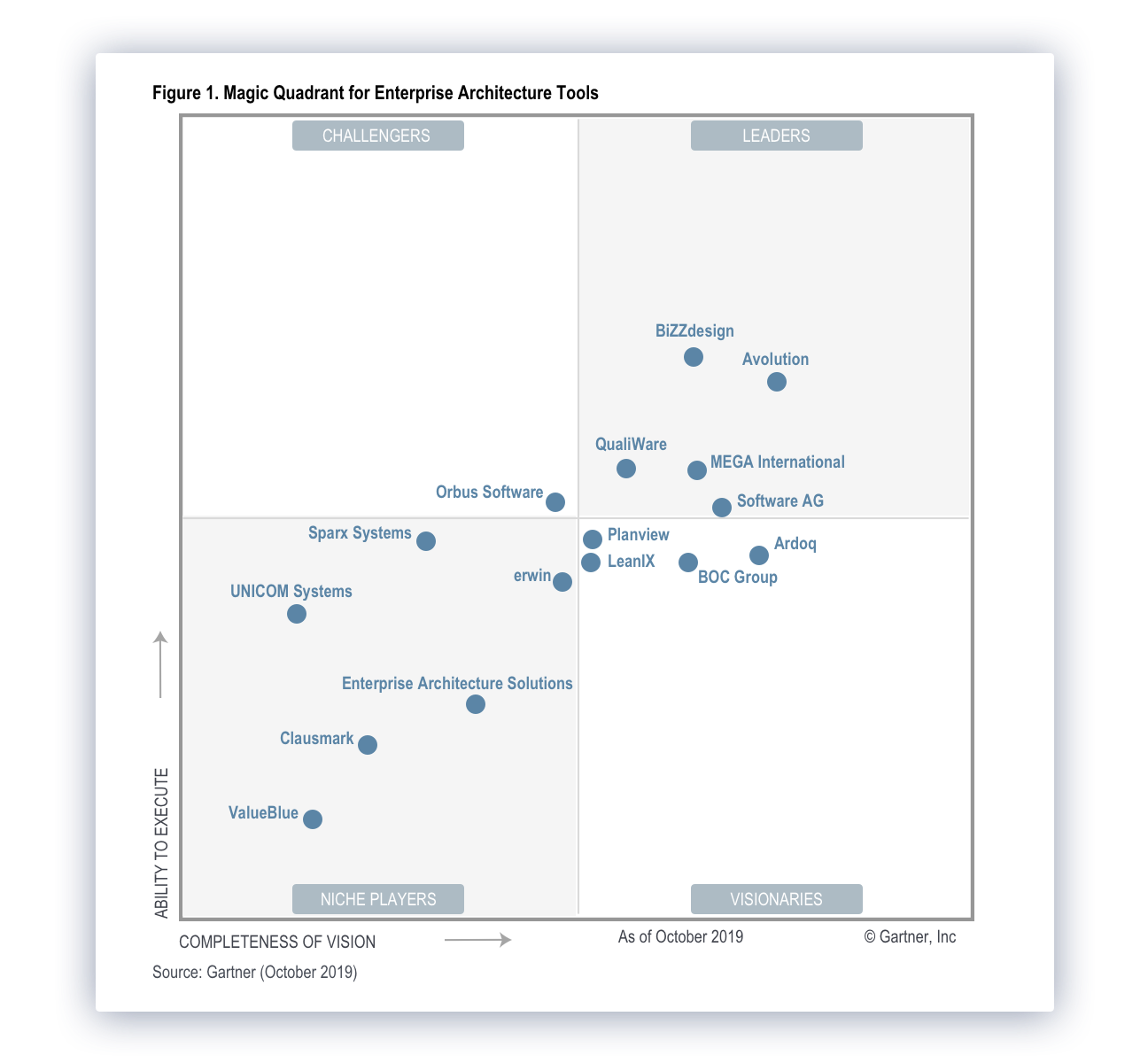 Gartner Magic Quadrant for Enterprise Architecture Tools 2019