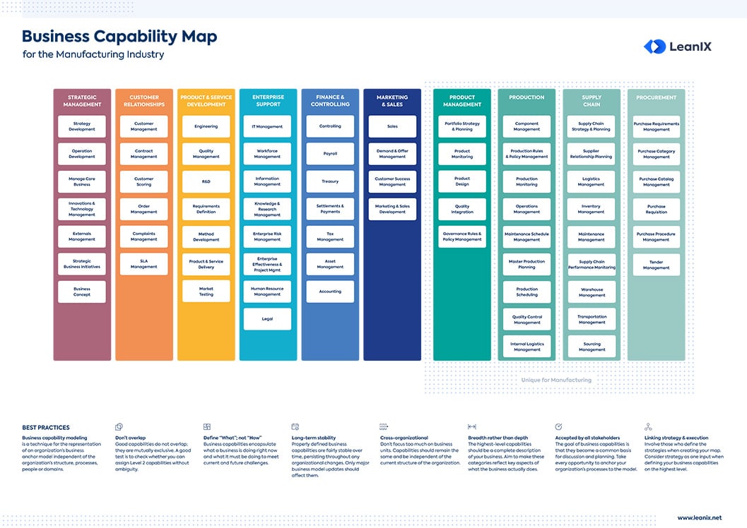 Best Practices to Define Manufacturing Business Capability Maps For Business Capability Map Template