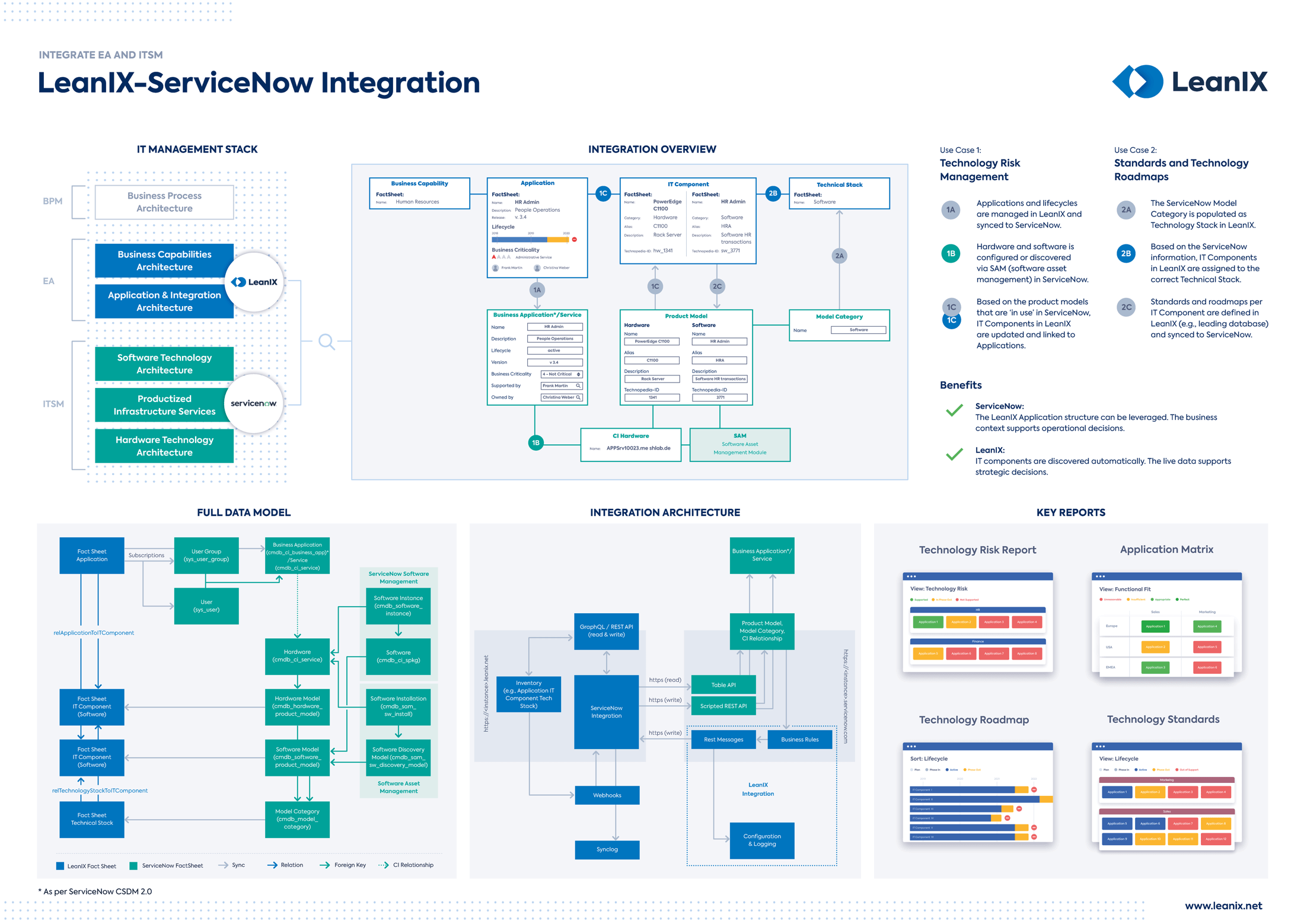 Servicenow Integration Architecture Diagram