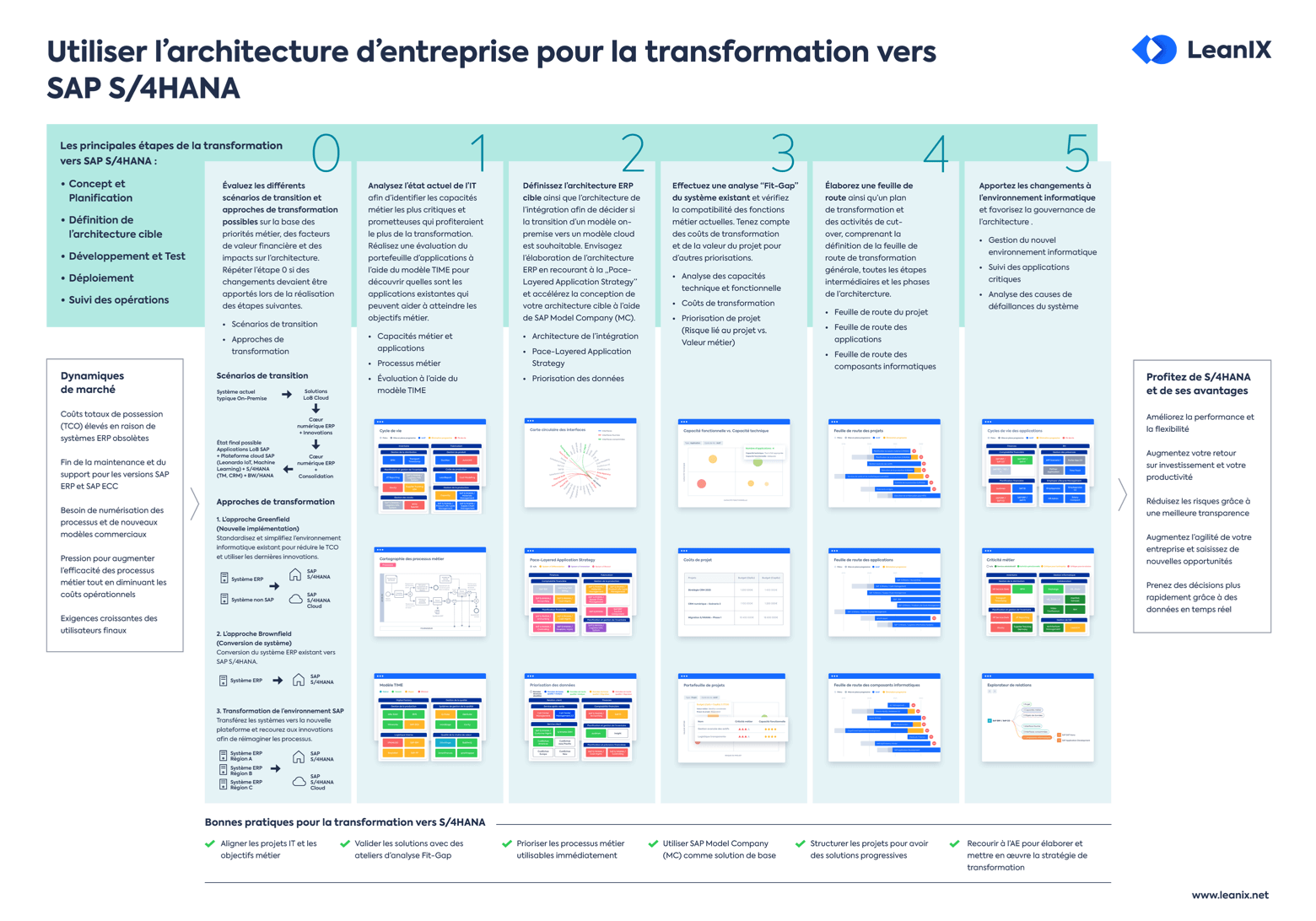 Poster - Feuille de route de la transformation vers SAP S/4HANA avec l'architecture d'entreprise 