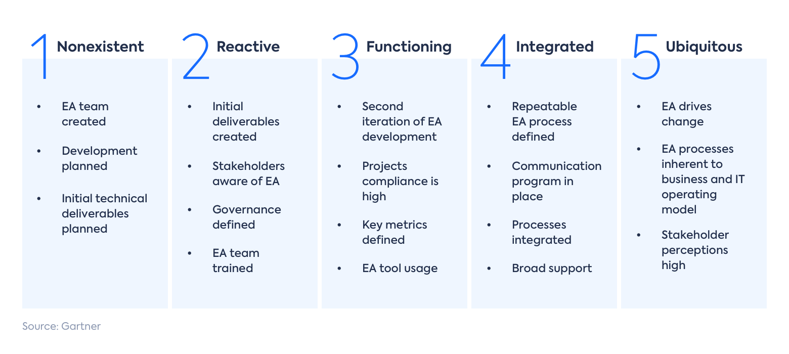 Enterprise Architecture Maturity Assessment Tool