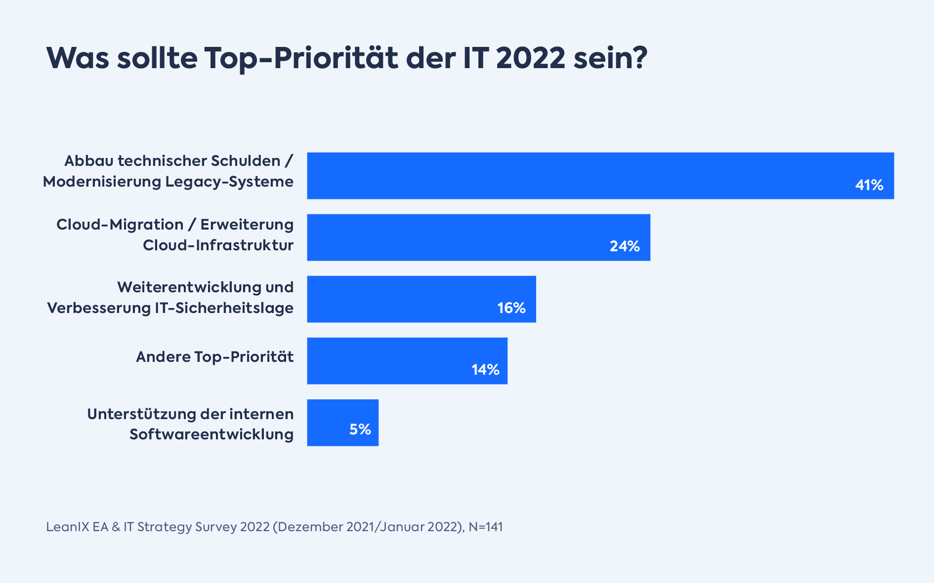 Umfrage: Was sollte Top-Priorität der IT 2022 sein?