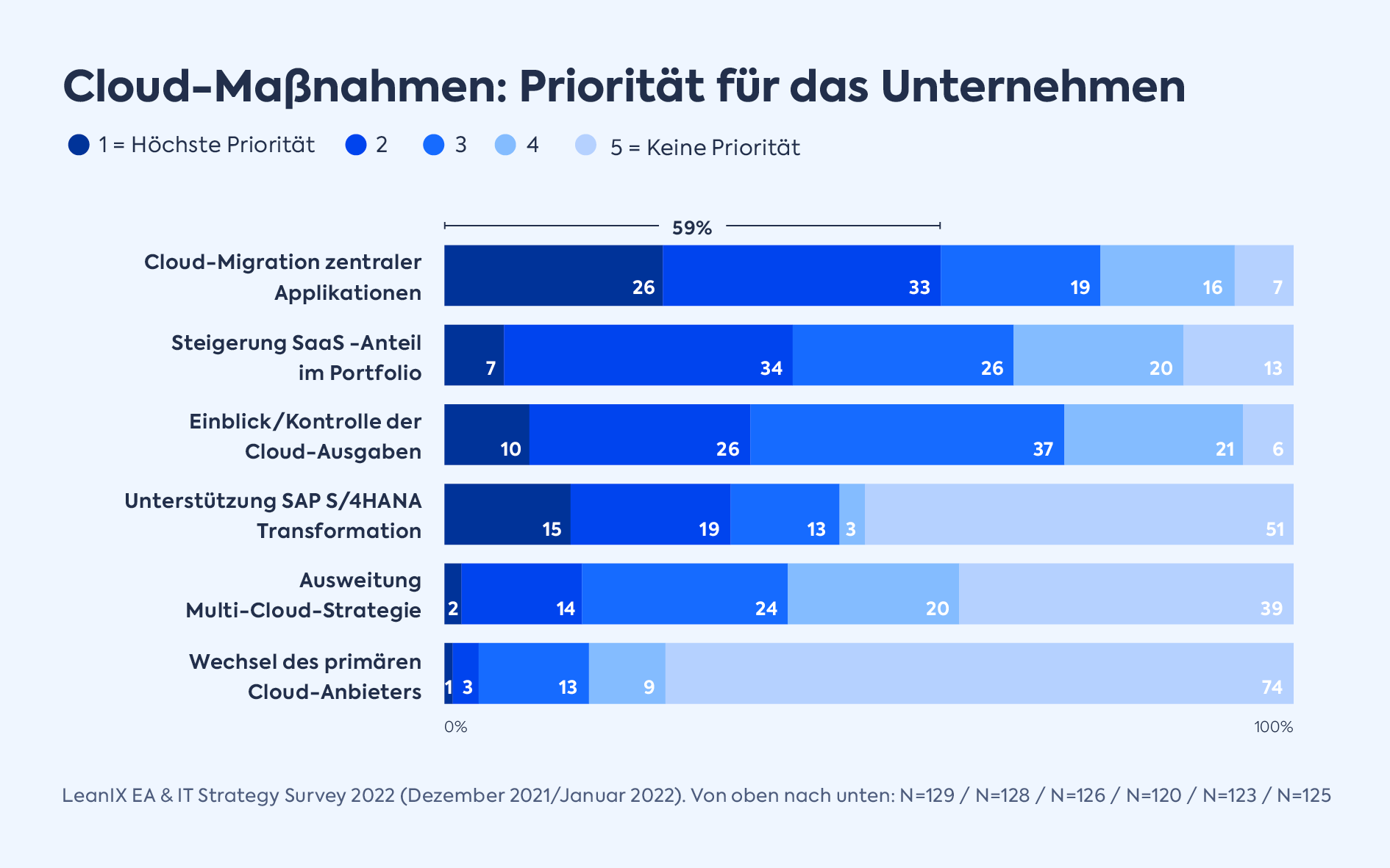 Umfrage: Cloud-Maßnahmen: Priorität für das Unternehmen