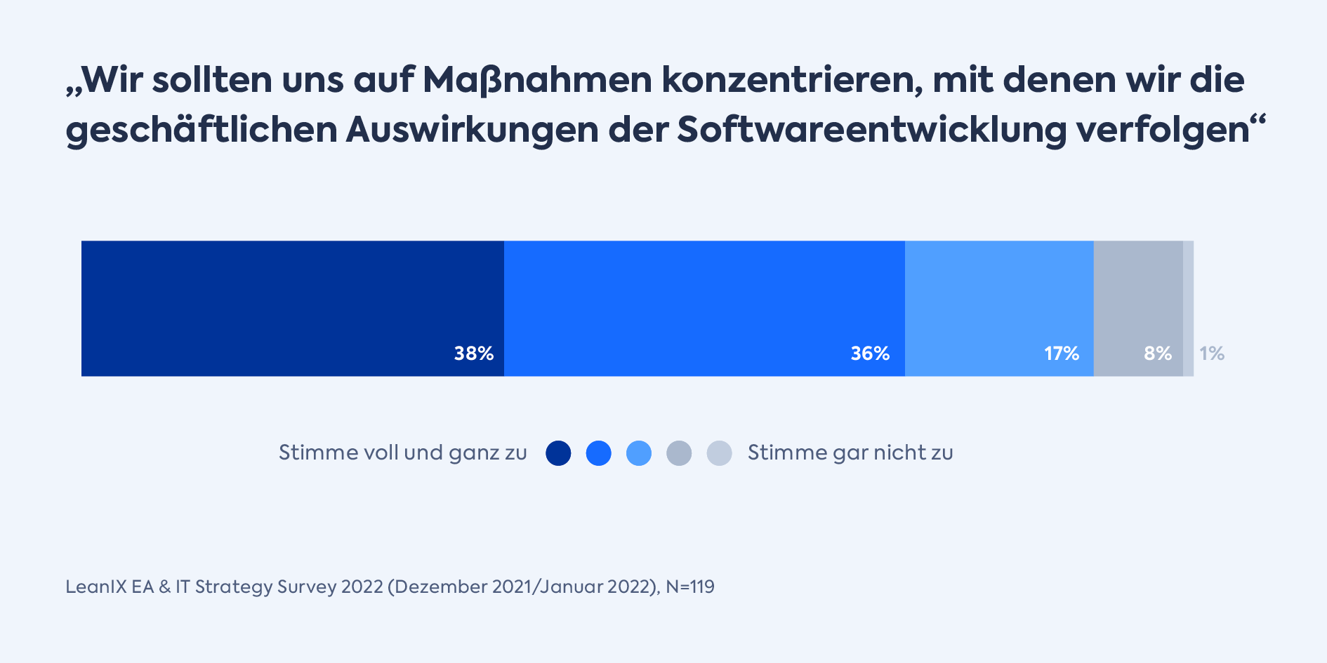 Umfrage: Wir sollten und auf Maßnahmen konzentrieren, mit denen wir die geschäftlichen Auswirkungen der Softwareentwicklung verfolgen