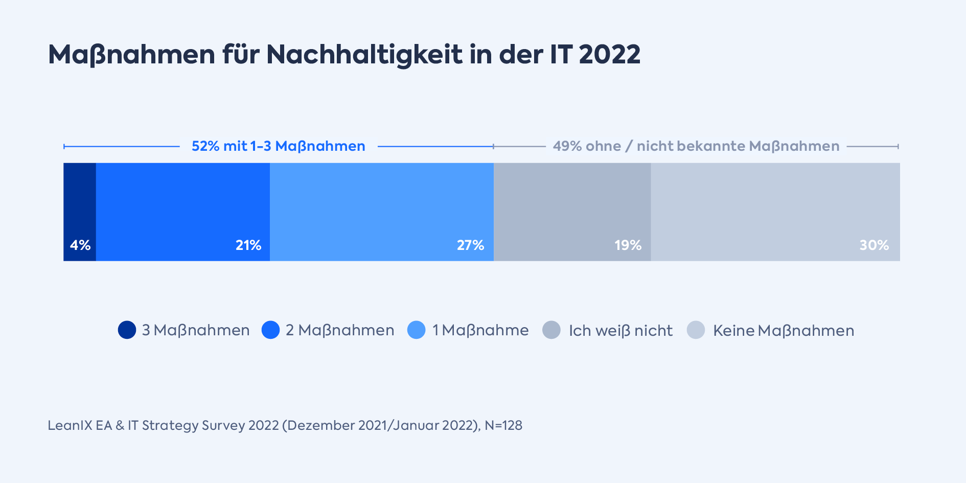 Maßnahmen für Nachhaltigkeit in der IT 2022