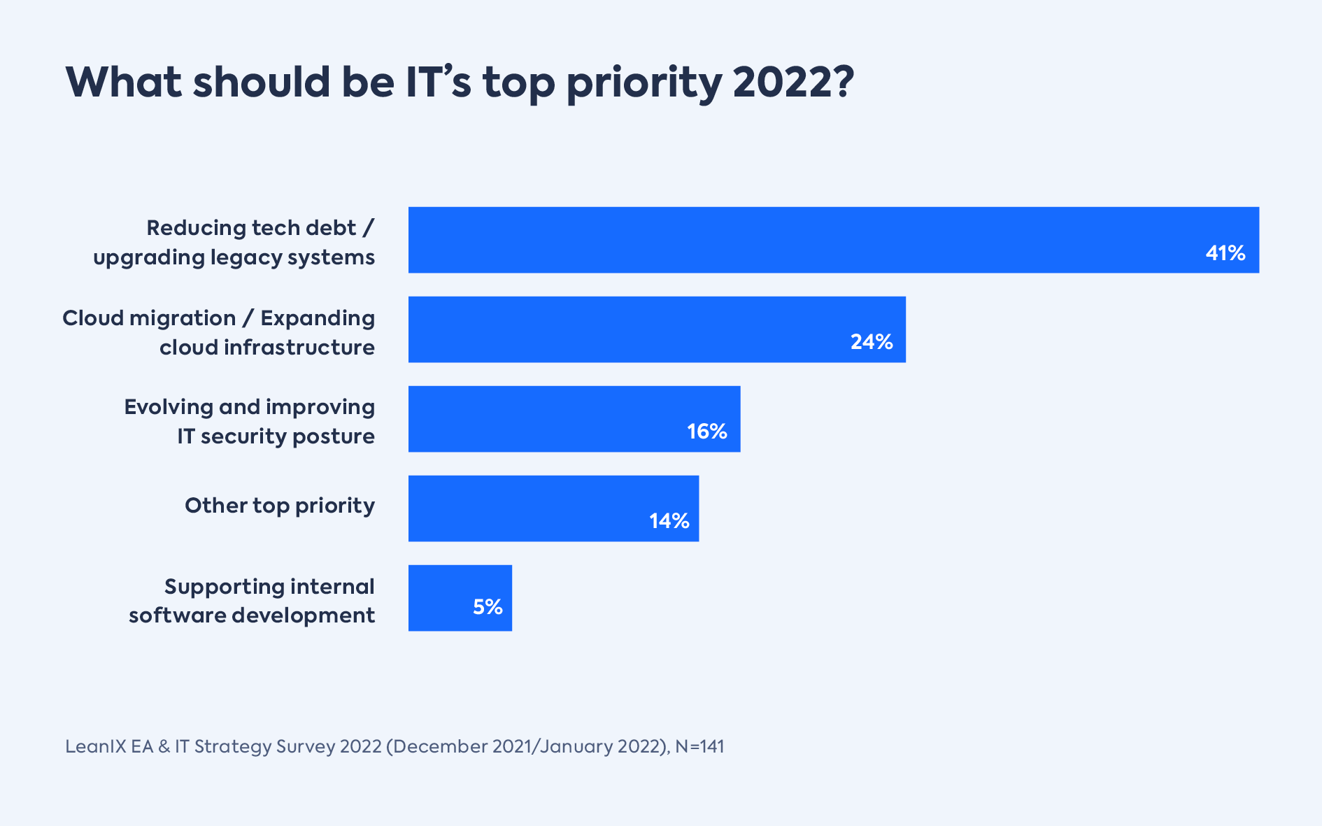 Strategy Survey What should be IT's top priority 2022?