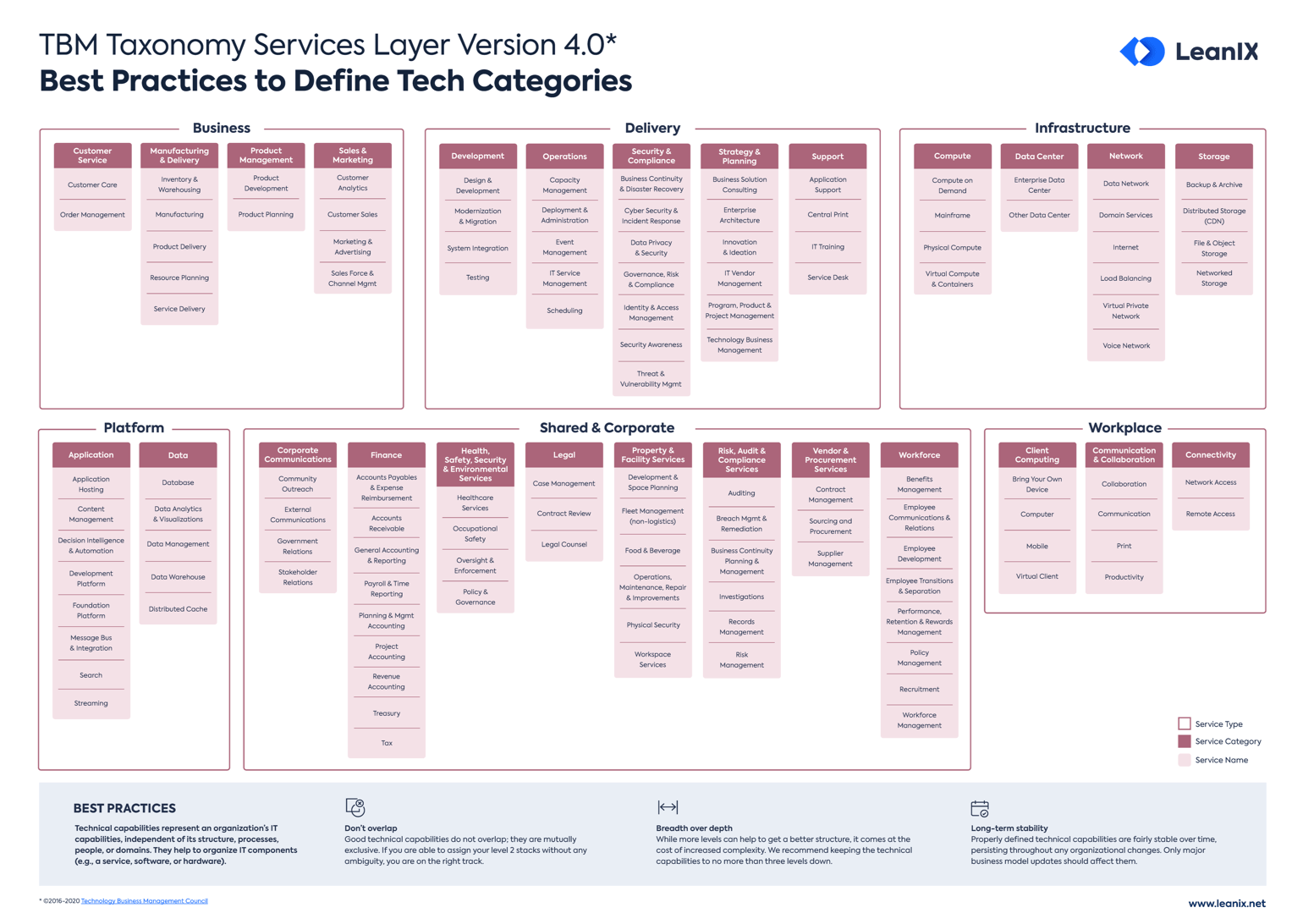 LeanIX_Poster_Best practices to define technology stacks