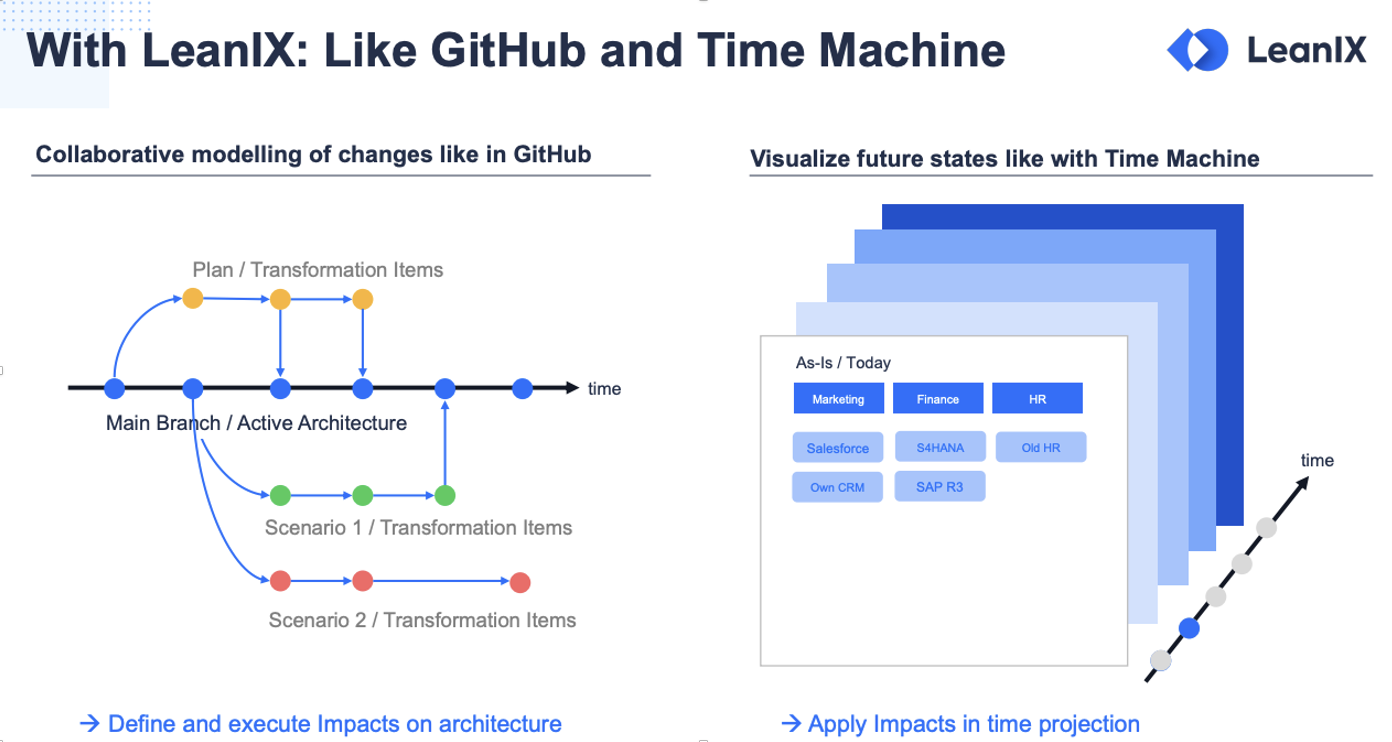 With LeanIX: Like GitHub and Time Machine