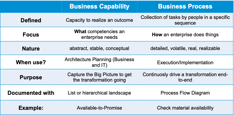 Differences between business capability and business process
