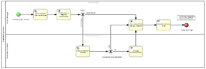 BPMN 2.0 Diagram in SAP Signavio Process Manager