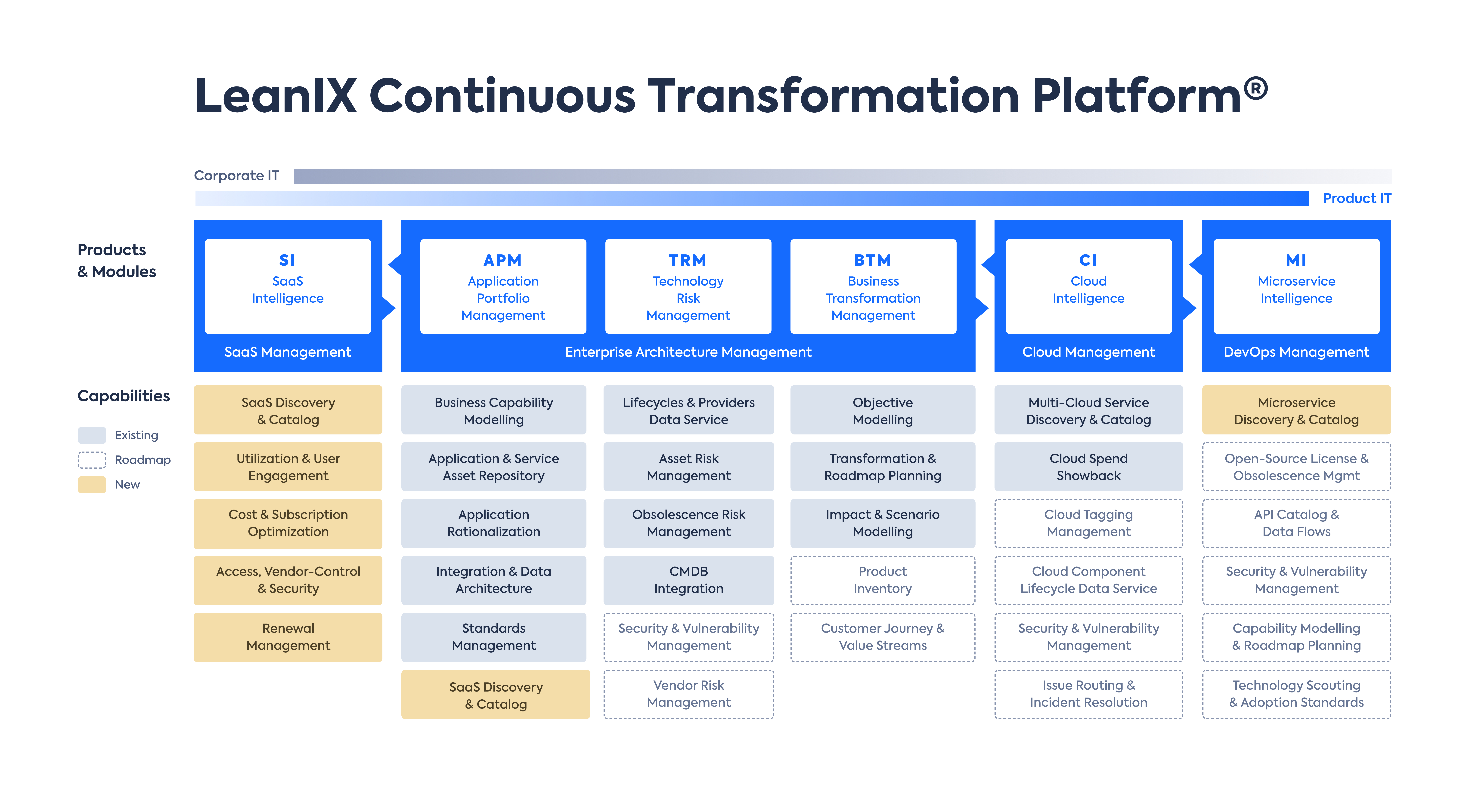 Overview of the LeanIX Continuous Transformation Platform